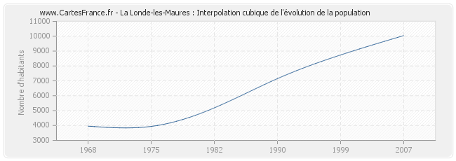 La Londe-les-Maures : Interpolation cubique de l'évolution de la population